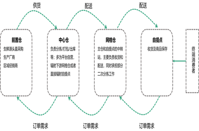 神州控股旗下科捷領(lǐng)跑社區(qū)團(tuán)購(gòu)供應(yīng)鏈賽道，業(yè)績(jī)?cè)鲩L(zhǎng)可期